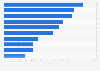 Leading food and beverage processing companies based on gross revenue in the Philippines in 2023 (in million U.S. dollars)
