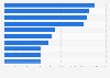 Most popular Italian-language Twitch streamers as of April 2025, by followers