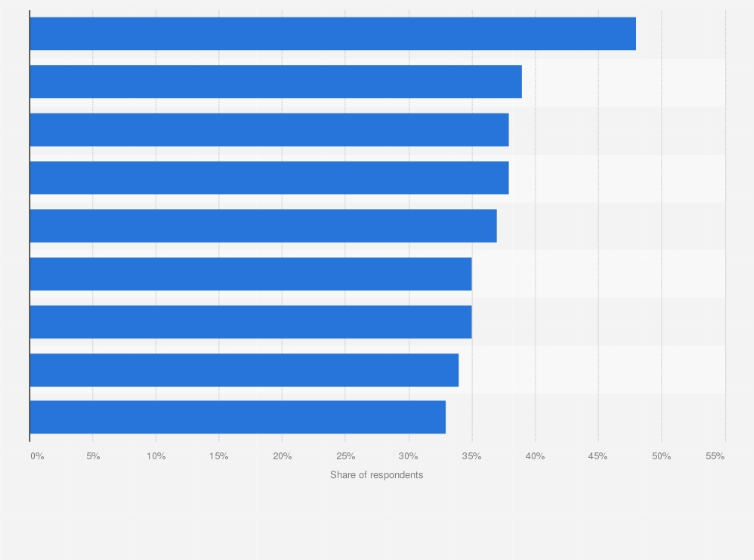 Statistic: Regular uses of mobile phones in the Middle East region in 2019, by purpose