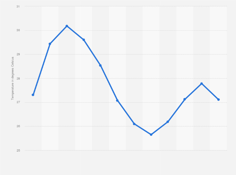 Statistic: Average monthly temperature in Ghana from 1991 to 2022 (in degrees Celsius)