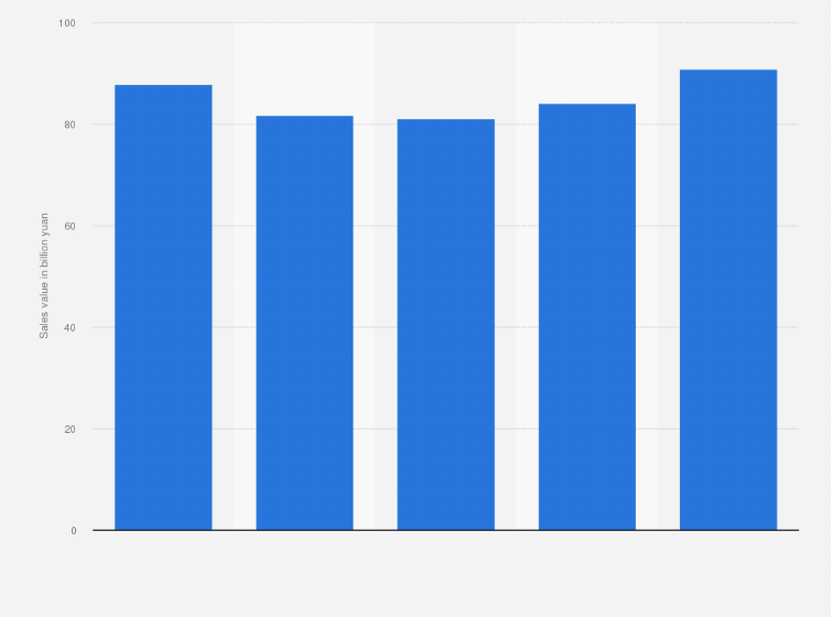 Statistic: Sales value of instant noodles in China from 2014 to 2018 (in billion yuan)