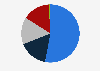 Distribution of online transactions in Brazil in 2022, by payment method