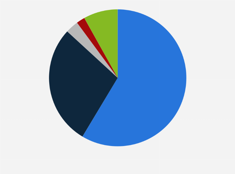 Statistic: Distribution of online transactions in Argentina as of 2022, by payment method