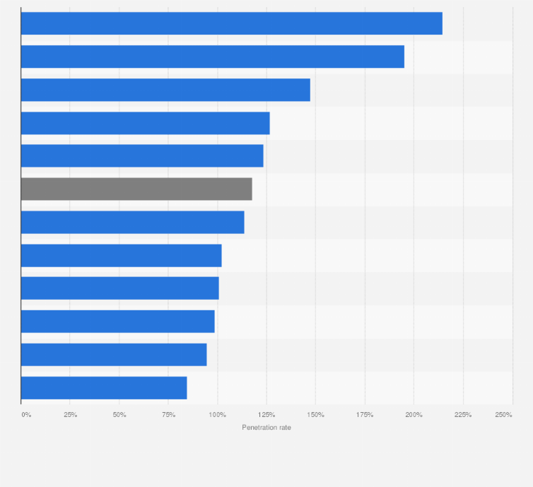 Statistic: Penetration of mobile internet services in selected Central and Eastern European countries in 2022 (per 100 inhabitants)