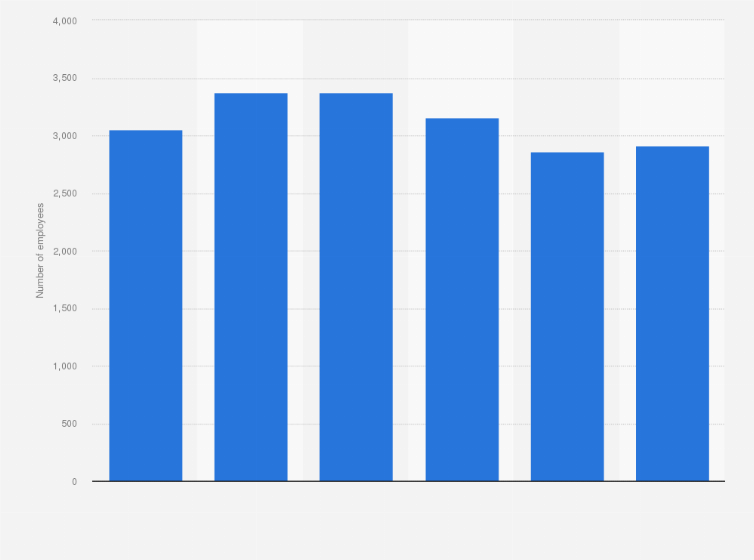 Statistic: Schaltbau Group's employees from FY 2015 to FY 2020