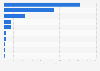 Most important companies holding TV licenses in Romania in 2023, by revenue (in million euros)
