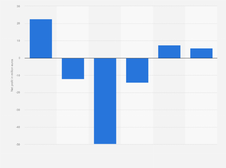 Statistic: Schaltbau Group's net profit from FY 2015 to FY 2020 (in million euros)