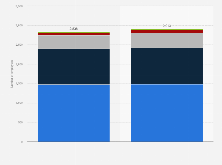 Statistic: Schaltbau Group's employees in FY 2019 and FY 2020, by segment*