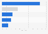 E-commerce platforms most frequently used by online retailers in Honduras in 2021