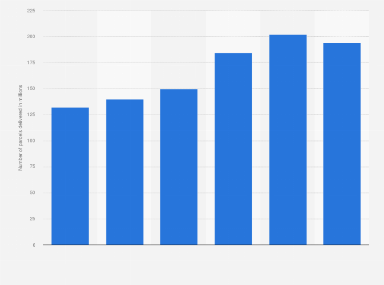Statistic: Parcels delivered by Swiss Post from 2017 to 2022 (in millions)