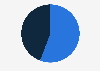 Gender distribution of advertising and promotions managers in the United States in 2024