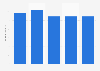 Antivirus products market size in Japan from fiscal year 2017 to 2020 with a forecast until 2021 (in billion Japanese yen)
