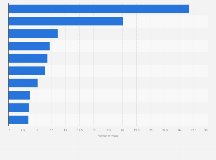Statistic: Most popular auto YouTube channels in Romania in 2020, by total uploaded video views (in millions)