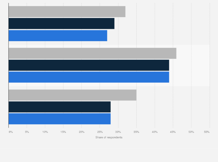 Statistic: Online shopping change due to COVID-19 in Sweden in Q2 2020