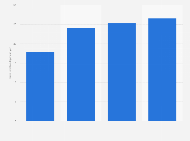 Statistic: Security information management systems and products market size in Japan from fiscal year 2017 to 2020 with a forecast until 2021 (in billion Japanese yen)