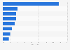 E-commerce platforms most frequently used by online retailers in Guatemala in 2021