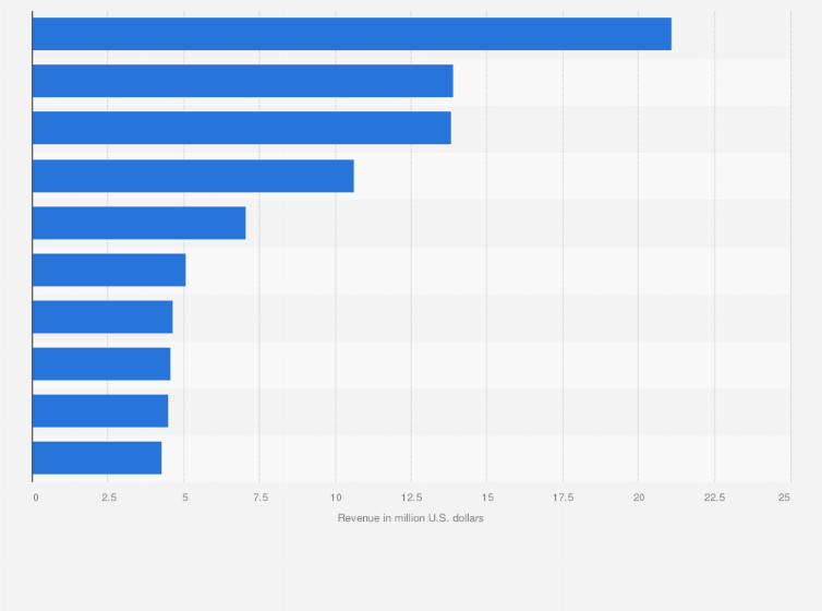 Statistic: Revenue from in-app purchases of mobile games applications in Russia in 2024, by publisher (in million U.S. dollars)