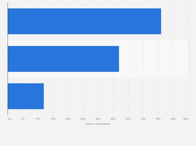 Statistic: Change in mobile payment app spending after COVID-19 coronavirus outbreak in Hong Kong as of May 2020