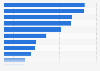 Revenue of selected water and sewer companies in the United Kingdom in financial year 2023 (in million GBP)