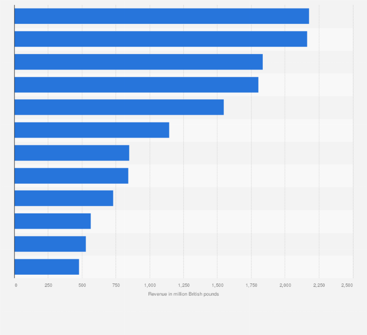 Statistic: Revenue of selected water and sewer companies in the United Kingdom in financial year 2023 (in million GBP)