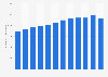 Number of employees in the quick service restaurant sector in the United States from 2011 to 2022 (in 1,000s)