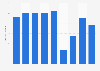 Attendance at the Fuji Rock Festival from 2015 to 2024 (in 1,000s) 