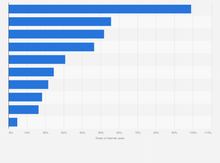 Statistic: Leading online entertainment platforms among Thai internet users in Thailand in 2020