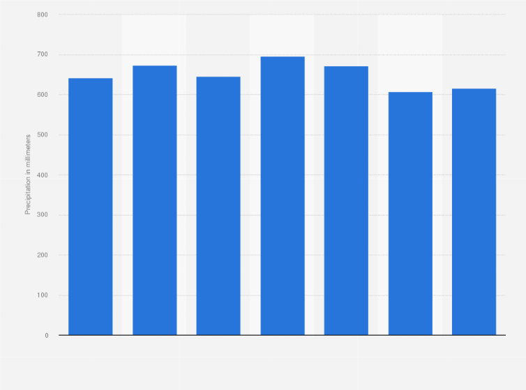 Statistic: Average annual volume of precipitation in China from 2017 to 2023 (in millimeters)