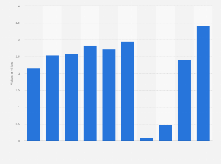 Statistic: Annual attendance at pop music festivals in Japan from 2014 to 2023 (in millions)