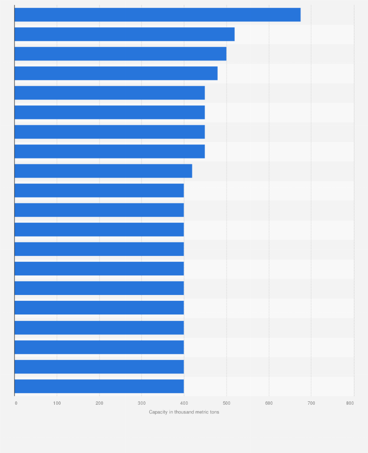 Statistic: Leading copper smelters worldwide in 2024, based on capacity (in 1,000 metric tons)