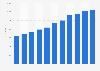 Gross domestic product (GDP) of Guangzhou city, China from 2014 to 2024 (in billion yuan)