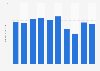 Attendance at the Sapporo Snow Festival in Japan from 2014 to 2025 (in millions)