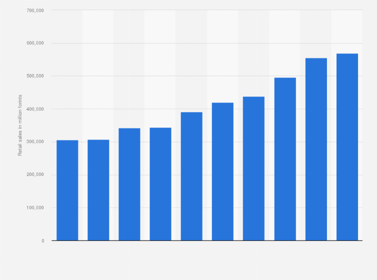 Statistic: Retail sales of alcoholic beverages in Hungary from 2015 to 2024 (in million forints)