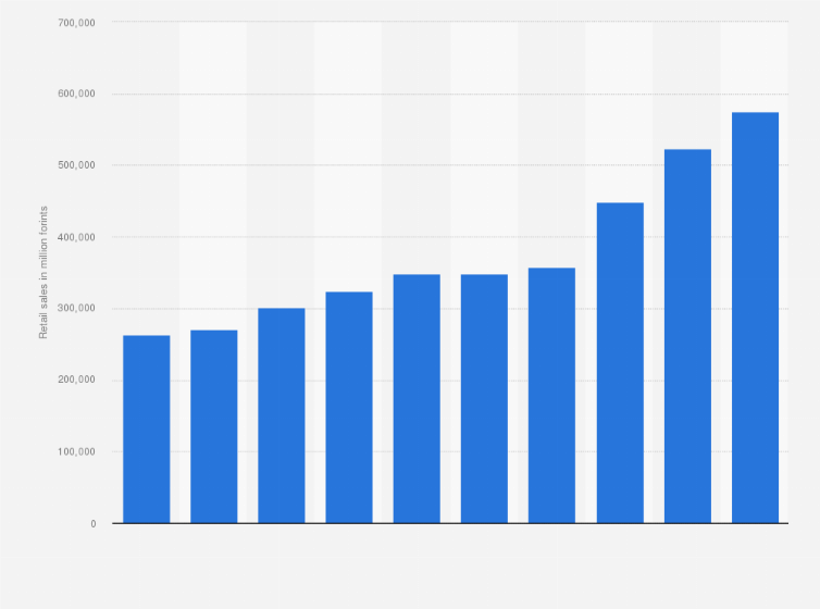 Statistic: Retail sales of non-alcoholic beverages in Hungary from 2015 to 2024 (in million forints)