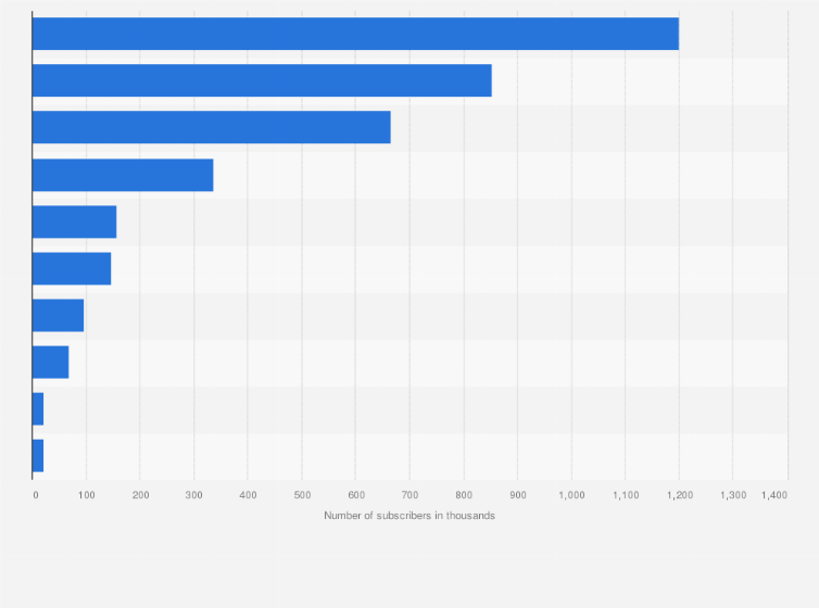 Statistic: Most popular TV channels on YouTube in Romania in 2020, by number of subscribers (in 1,000s)