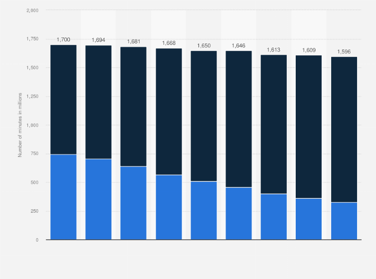 Statistic: Comparison between mobile and fixed voice traffic in Europe from 2011 to 2019 (in million minutes)