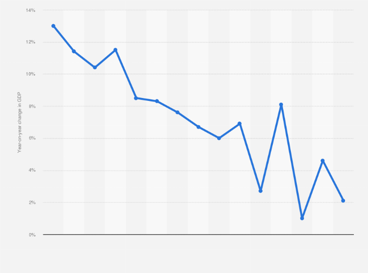 Statistic: Annual growth rate of the gross domestic product (GDP) of Guangzhou city, China from 2010 to 2024