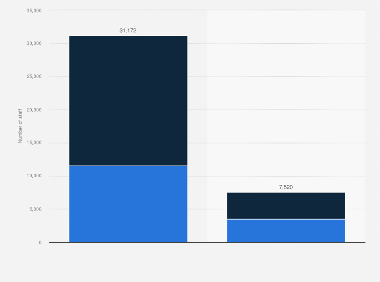Statistic: Number of staff in tertiary education institutions in Ghana as of 2019, by type of institution