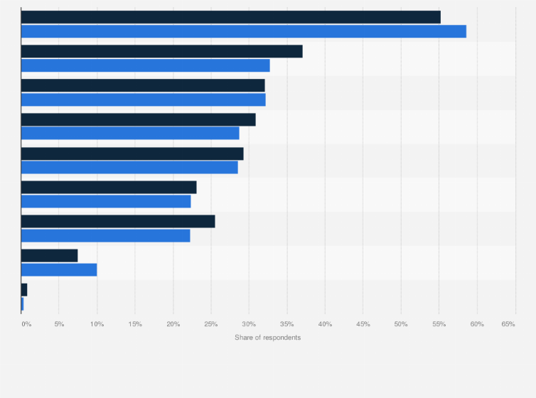 Statistic: Measures that would reassure gym members during COVID-19 in South Korea in 2020, by gender