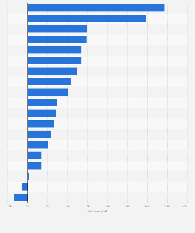 Statistic: Confectionery dollar sales growth in the United States in 2021, by category
