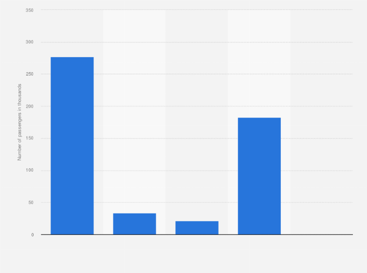 Statistic: Number of passengers handled at the Port of Tokyo in Japan in 2020, by line (in 1,000s)
