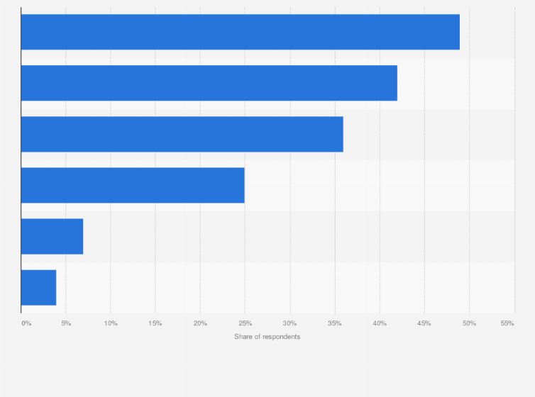 Statistic: Preferred purchase channels for dietary supplements in Hong Kong as of March 2022