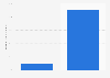 Number of questions in the People Also Ask (PAA) feature box in Google search results in the United States as of August 2020