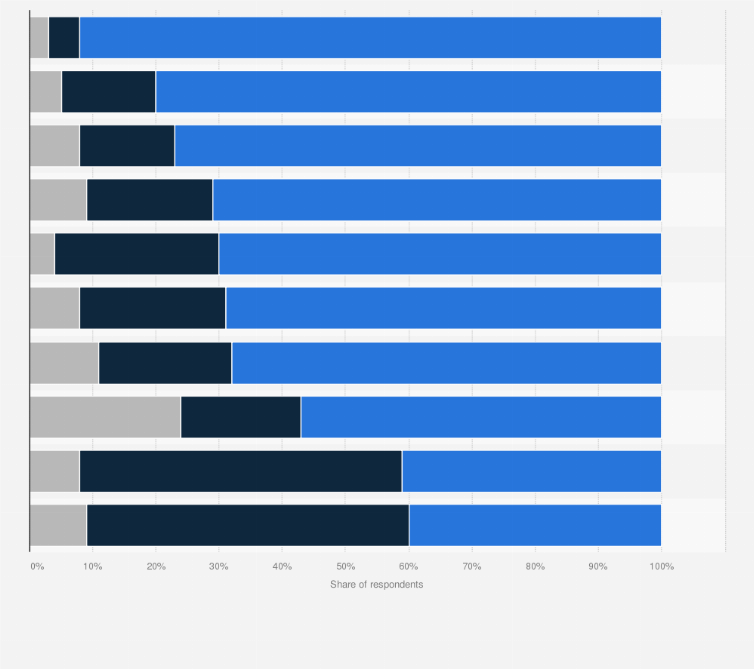 Statistic: Tasks for which U.S. tech startups would trust freelance developers in 2020