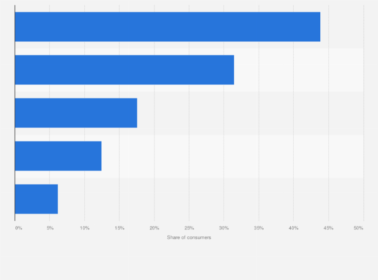 Statistic: Share of online newspaper consumers in Thailand in 2019, by generation