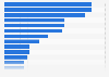 Market capitalization of largest companies in S&P 500 Index as of April 10, 2025 (in billion U.S. dollars)