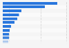 Market capitalization of largest exchange traded funds (ETFs) worldwide as of April 2025 (in billion U.S. dollars)
