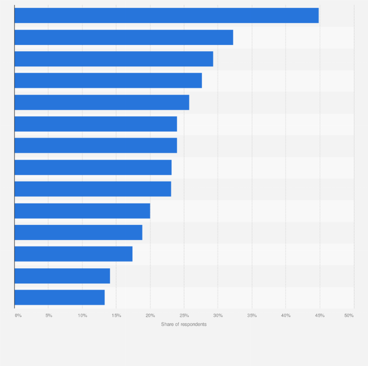 Statistic: Share of users saying they follow influencers or experts on social media in the Asia-Pacific region as of 3rd quarter 2024, by country or territory