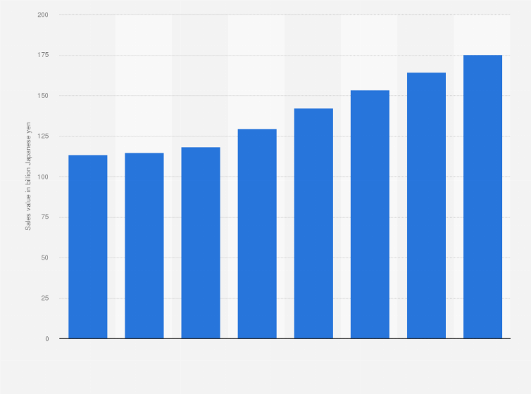 Statistic: Sales value of the enterprise resource planning (ERP) solution package license market in Japan from 2019 to 2023 with a forecast until 2026 (in billion Japanese yen)