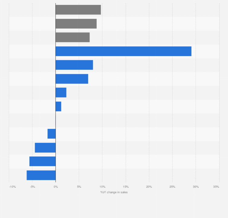 Statistic: Growth in sales of FMCG products in Poland as of January 2021, by type of products
